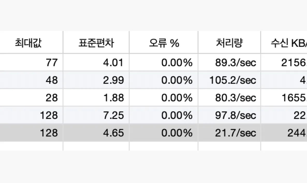 gRPC vs HTTP/REST - 실제 서비스 환경에서의 부하 테스트로 살펴본 성능과 오버헤드