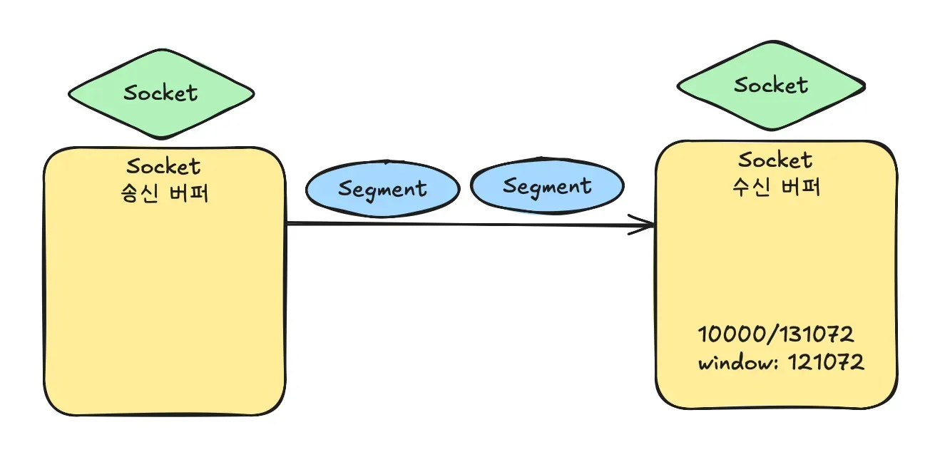 Java TCP Socket 구현 - 세그먼트, 송수신 버퍼, 바이트 스트림과 소켓 핸들링