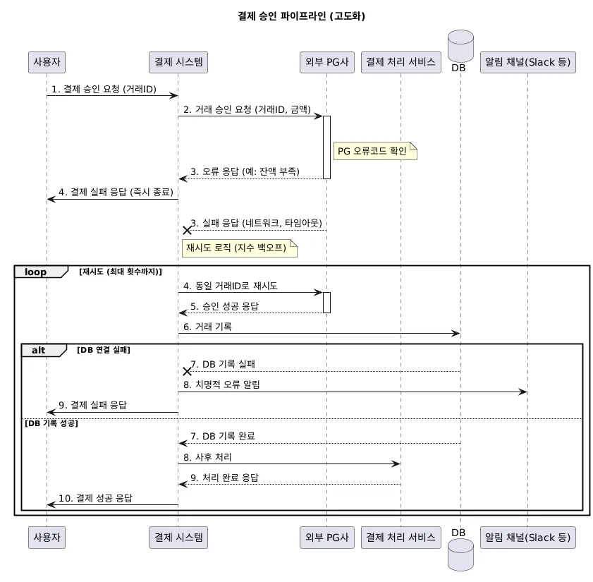 결제 도메인의 재시도 상황 및 전략, 멱등성 연계