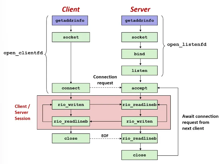 커널부터 Socket.java까지 소켓 추상화 스택 분석
