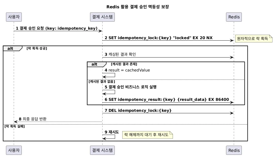 결제 도메인에서의 멱등성 보장