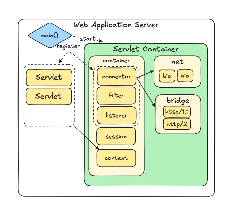 Servlet Container 직접 만들기 - Servlet API 구현 및 런타임 제공
